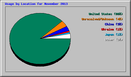 Usage by Location for November 2013