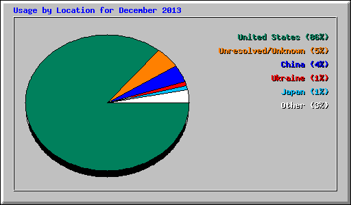 Usage by Location for December 2013