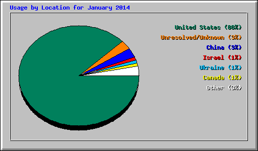 Usage by Location for January 2014