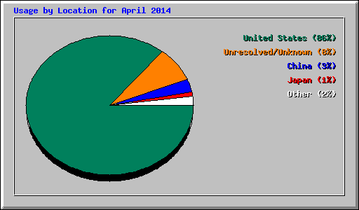 Usage by Location for April 2014