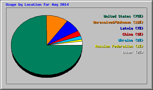 Usage by Location for May 2014