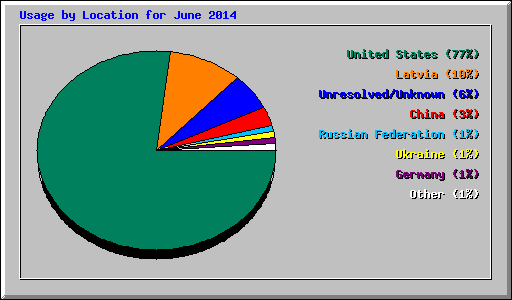 Usage by Location for June 2014
