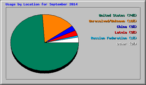Usage by Location for September 2014