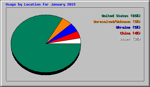 Usage by Location for January 2015