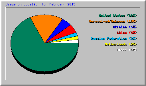 Usage by Location for February 2015