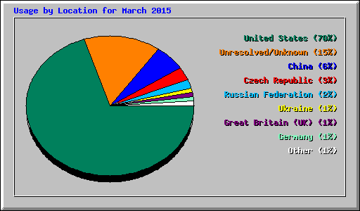 Usage by Location for March 2015