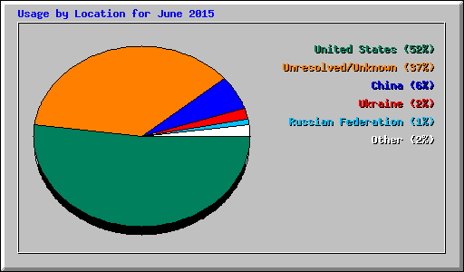 Usage by Location for June 2015