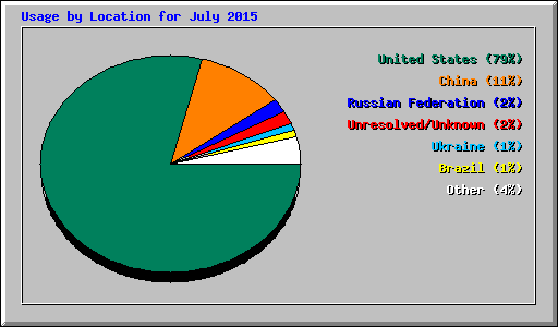 Usage by Location for July 2015