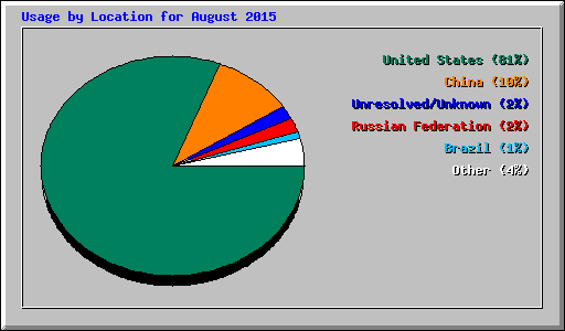 Usage by Location for August 2015