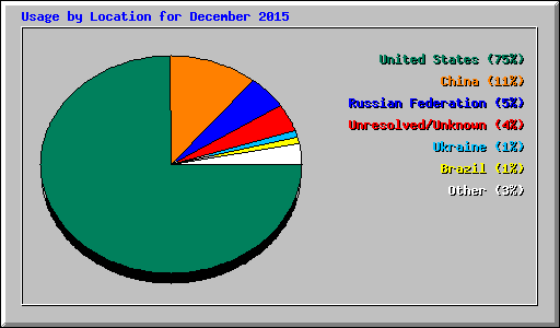 Usage by Location for December 2015