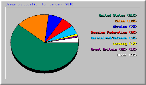 Usage by Location for January 2016