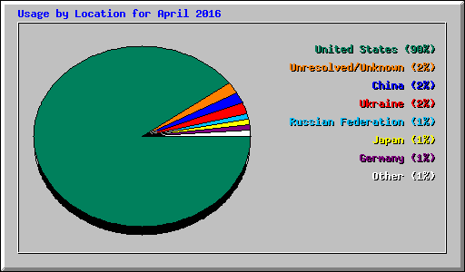 Usage by Location for April 2016