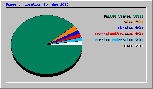 Usage by Location for May 2016