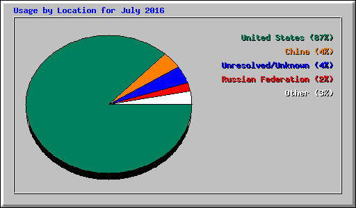 Usage by Location for July 2016
