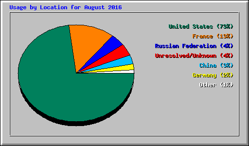 Usage by Location for August 2016