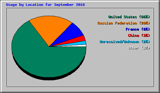 Usage by Location for September 2016