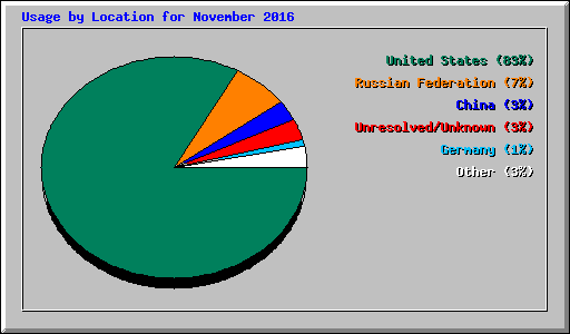Usage by Location for November 2016