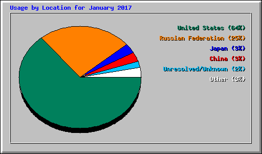 Usage by Location for January 2017