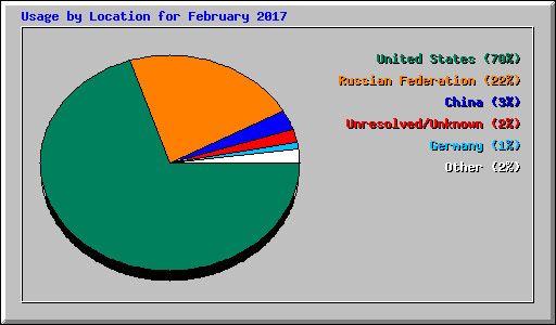 Usage by Location for February 2017