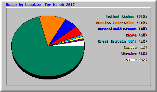 Usage by Location for March 2017