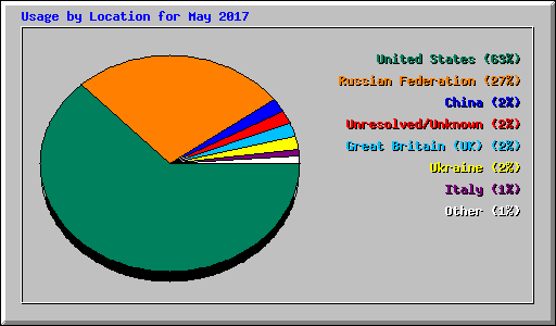 Usage by Location for May 2017
