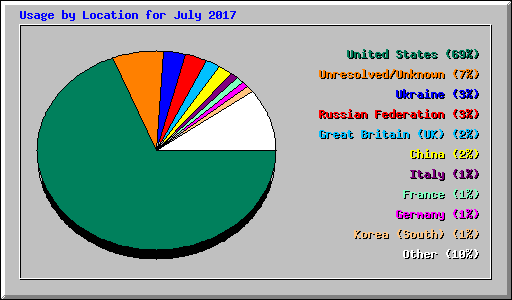 Usage by Location for July 2017