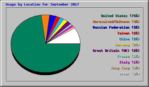 Usage by Location for September 2017