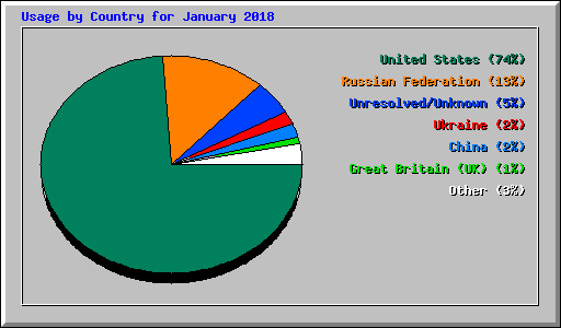 Usage by Country for January 2018