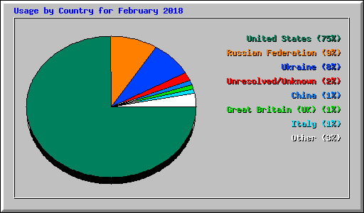 Usage by Country for February 2018