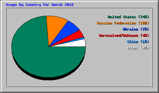 Usage by Country for March 2018