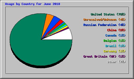Usage by Country for June 2018