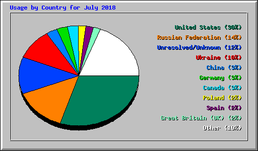 Usage by Country for July 2018
