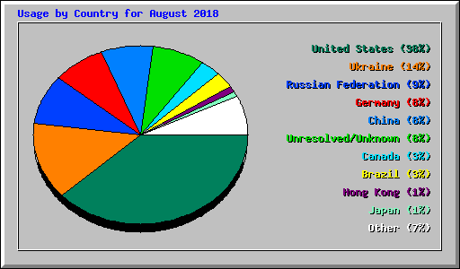 Usage by Country for August 2018