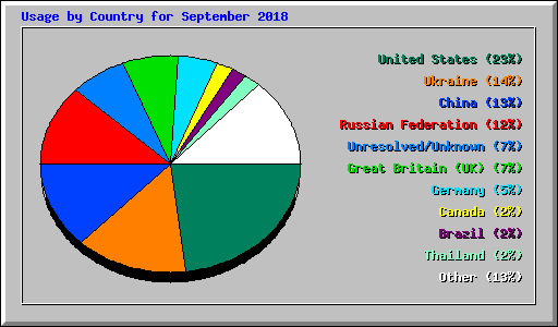 Usage by Country for September 2018