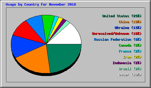 Usage by Country for November 2018