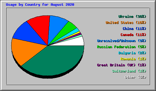 Usage by Country for August 2020
