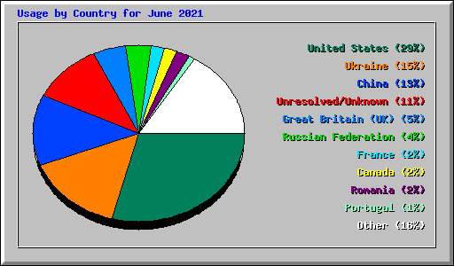 Usage by Country for June 2021