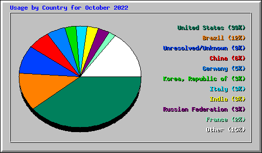 Usage by Country for October 2022