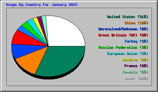 Usage by Country for January 2023