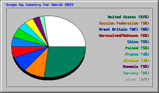 Usage by Country for March 2023