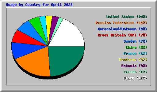 Usage by Country for April 2023