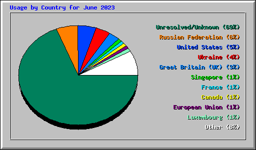 Usage by Country for June 2023