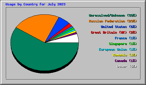 Usage by Country for July 2023