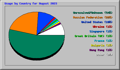 Usage by Country for August 2023