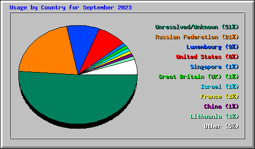 Usage by Country for September 2023