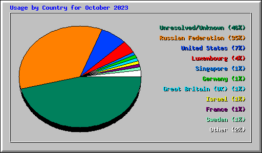Usage by Country for October 2023
