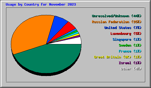 Usage by Country for November 2023