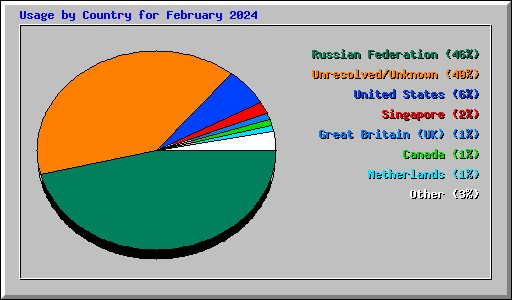 Usage by Country for February 2024