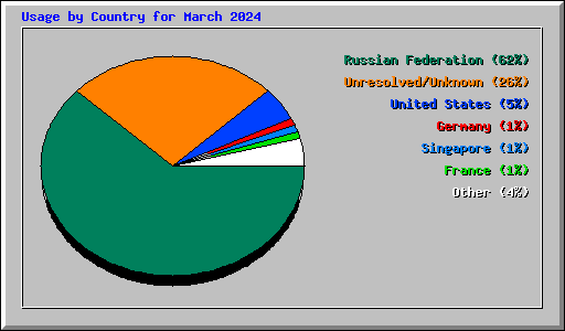 Usage by Country for March 2024