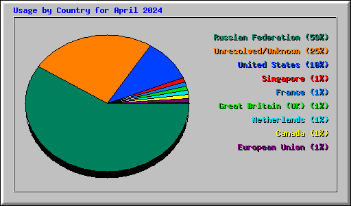 Usage by Country for April 2024